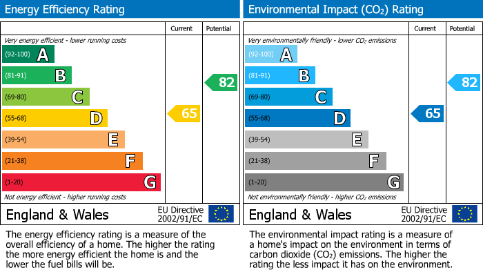 Energy Performance Certificate for Bickerton Close, Birchwood, Warrington, WA3 6LS