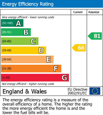 Energy Performance Certificate for Marus Avenue, Marus Bridge, Wigan, WN3 5QR