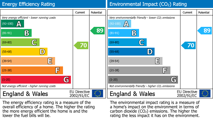 Energy Performance Certificate for Millside, Mill Lane, Parbold, Wigan, WN8 7NW
