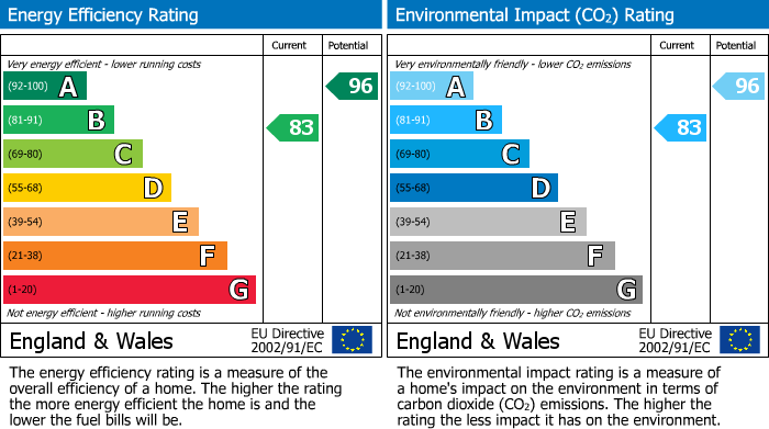 Energy Performance Certificate for East Field Drive, Golborne, WA3 3YP