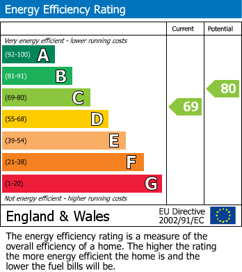Energy Performance Certificate for Coronet Close, Appley Bridge, Wigan, WN6 9AY