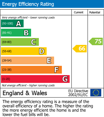 Energy Performance Certificate for Northumberland Street, Whelley, Wigan, WN1 3PZ